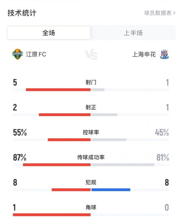 申花1-0江原半场数据：申花仅1射球  即得分  ，江原5射2正盘带时间  占优