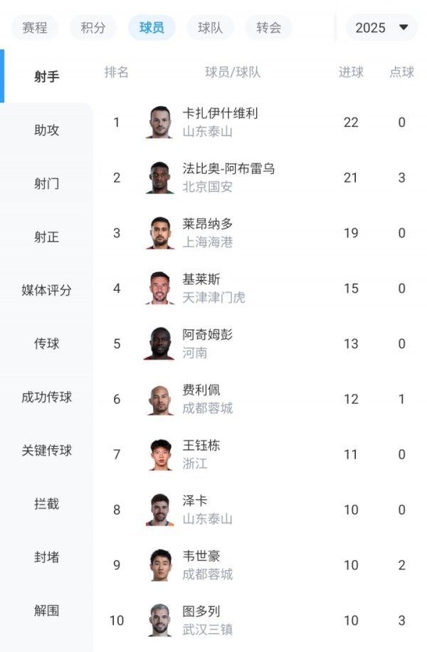 悬念再起！中超射手榜：瓦科22球+0点球 法比奥21球 莱昂纳多19球