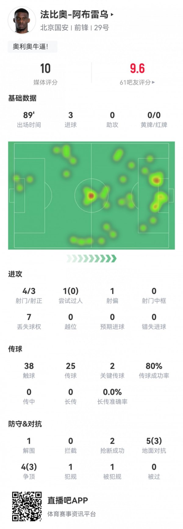 赛季第二帽！法比奥数据：3粒进球2次关键传球，获评满分10分
