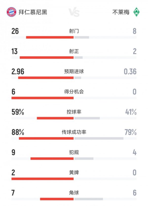 全面碾压！拜仁4-0不莱梅数据：射球  26-8射正13-2积分  机会6-0