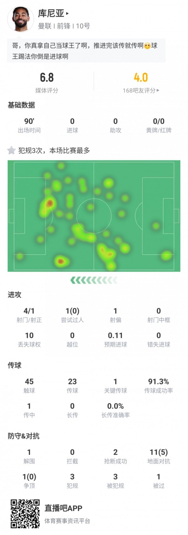 库尼亚本场数据：射球  4次射正1次，丢失球权10次，评分6.8