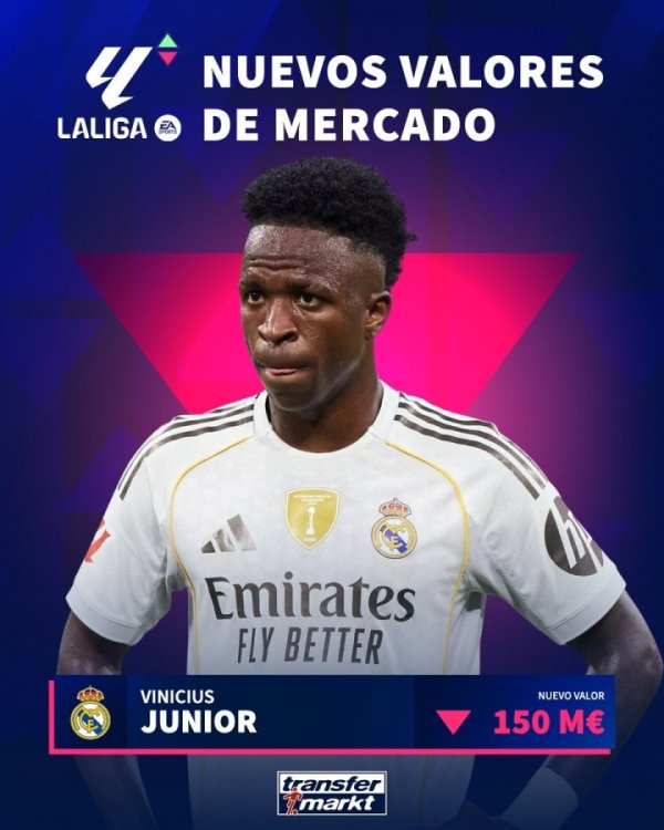 再度下跌！德转今日更新西甲身价，维尼修斯下跌2000万至1.5亿欧