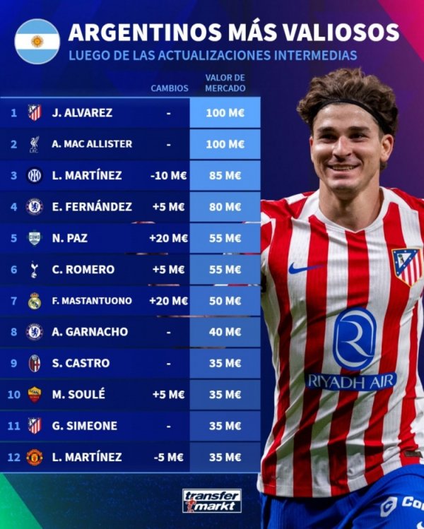 阿根廷球员德转身价榜：小蜘蛛、麦卡1亿欧居首，帕斯5500万欧