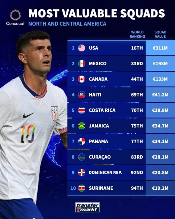 中北美国家队身价榜：美国3.11亿欧居首，墨西哥位列次席