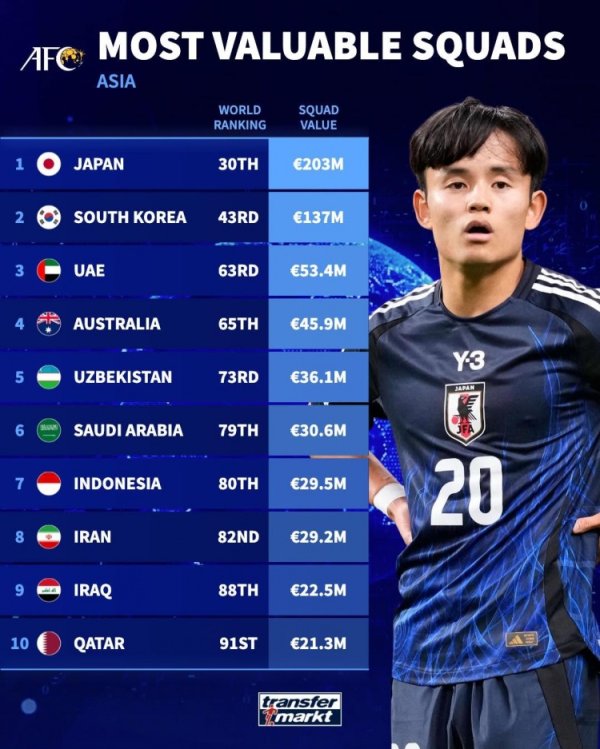 亚洲国家队身价榜：日本2.03亿欧居首，韩国1.37亿欧次席