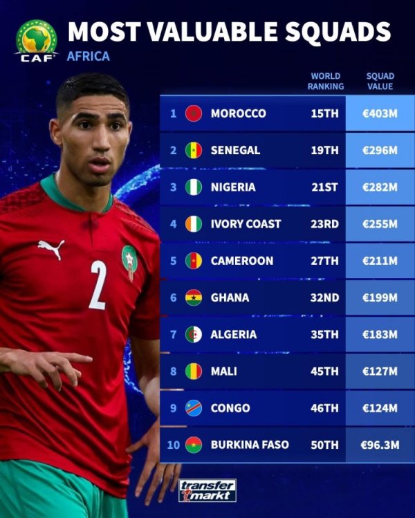 非洲国家队身价榜：摩洛哥4.03亿欧领跑，塞内加尔、尼日利亚前三