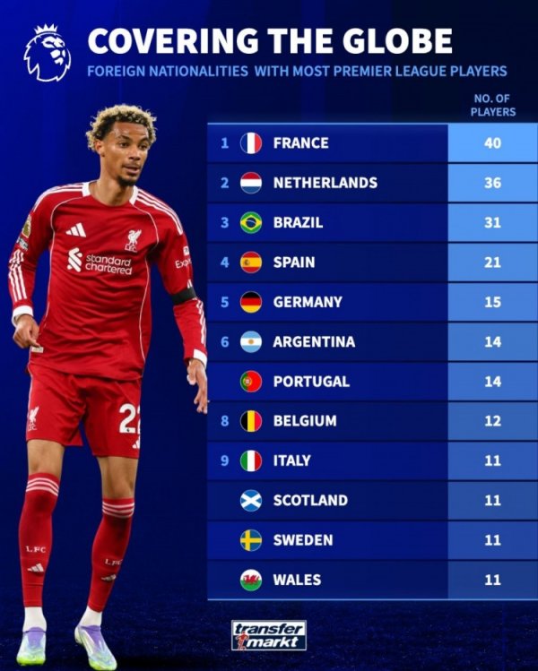 英超各国外援数：法国40人、荷兰36人、巴西31人、西班牙21人