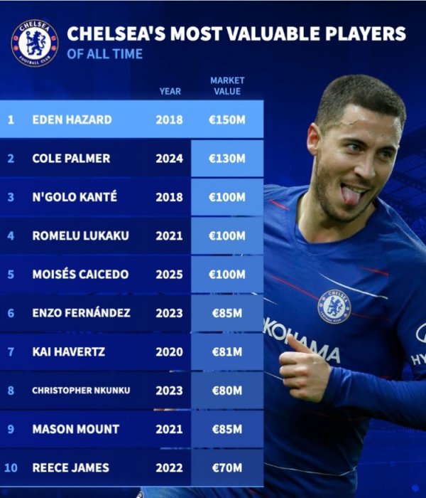 德转列切尔西队史身价最高榜：阿扎尔18年1.5亿，帕尔默去年1.3亿