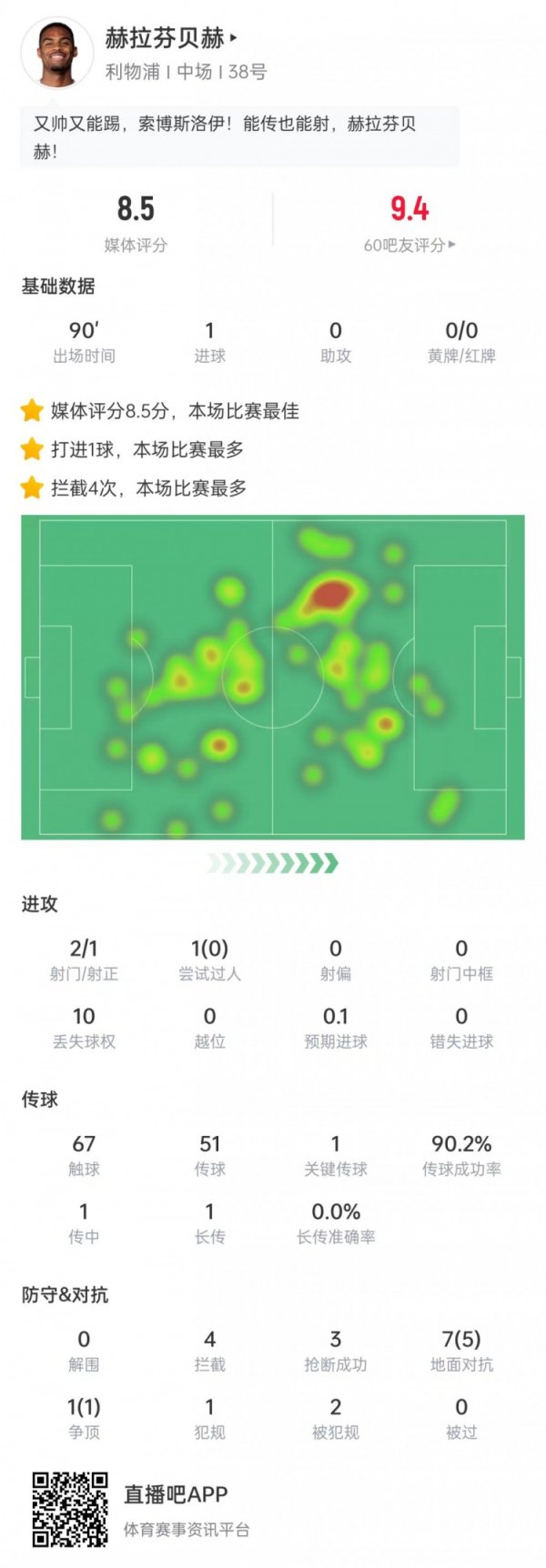 赫拉芬贝赫数据：2次射门进1球，4次拦截3次抢断，8.5分全场最高